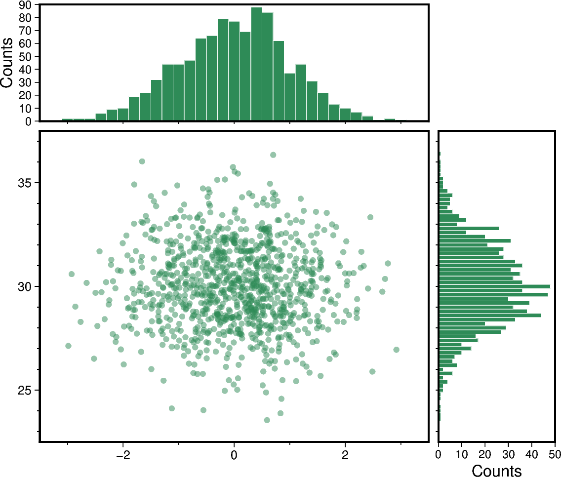 scatter and histograms